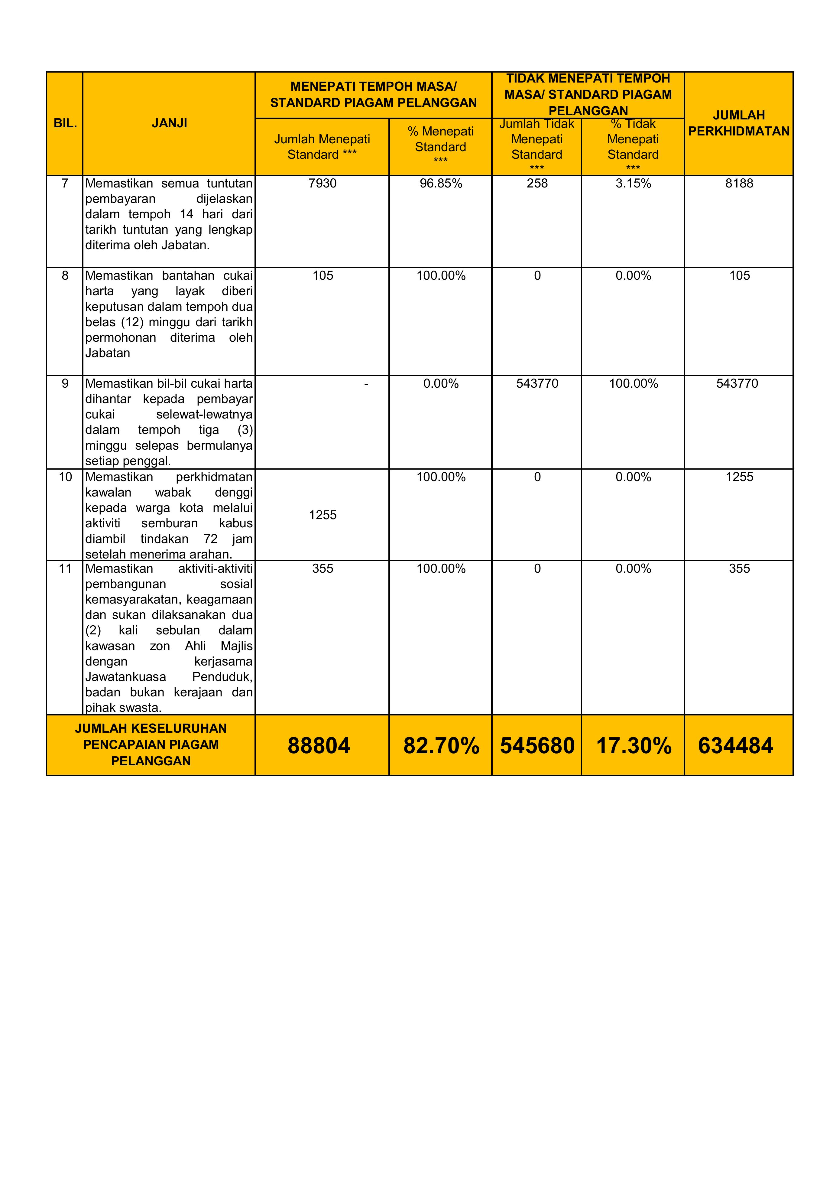 Pencapaian Piagam Pelanggan