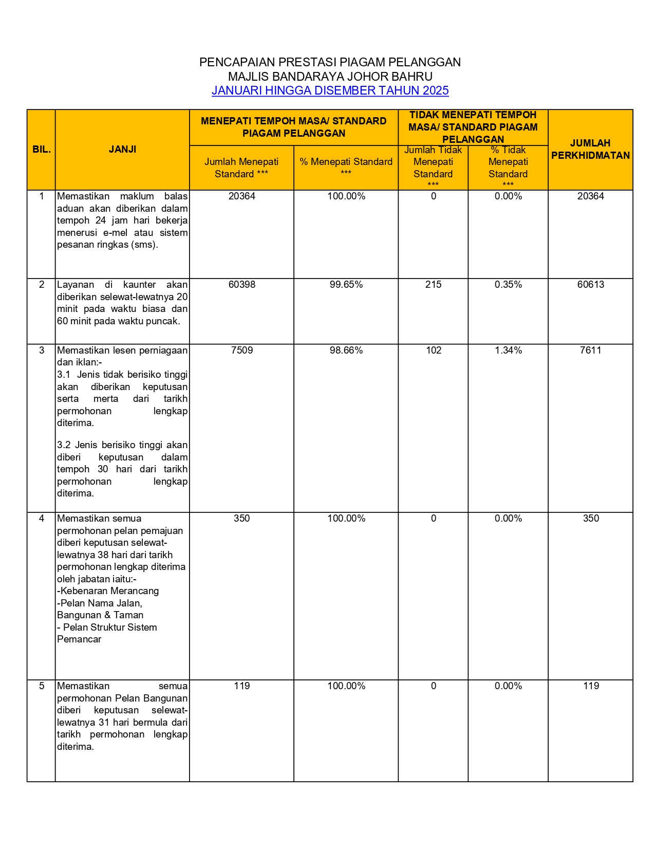Pencapaian piagam Pelanggan MBJB