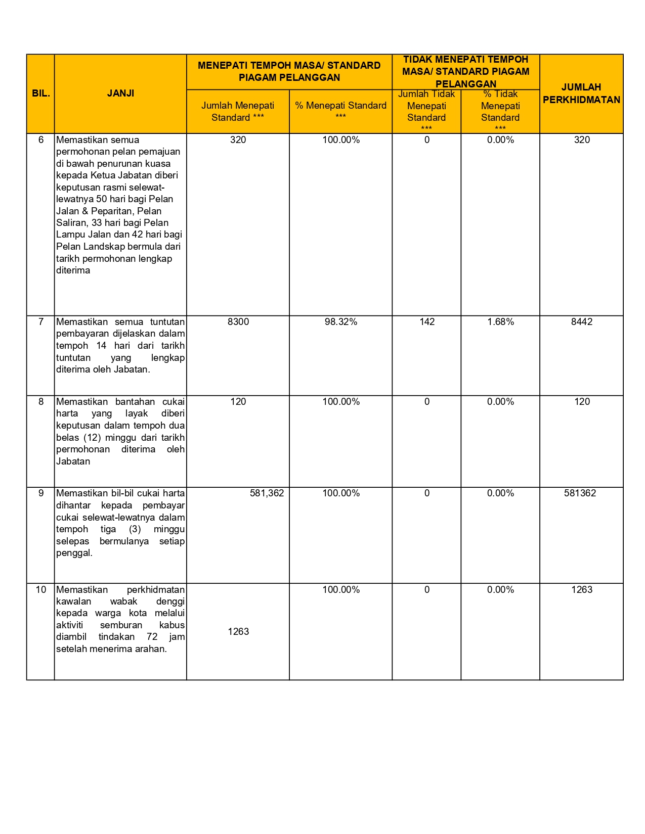 Pencapaian piagam Pelanggan MBJB