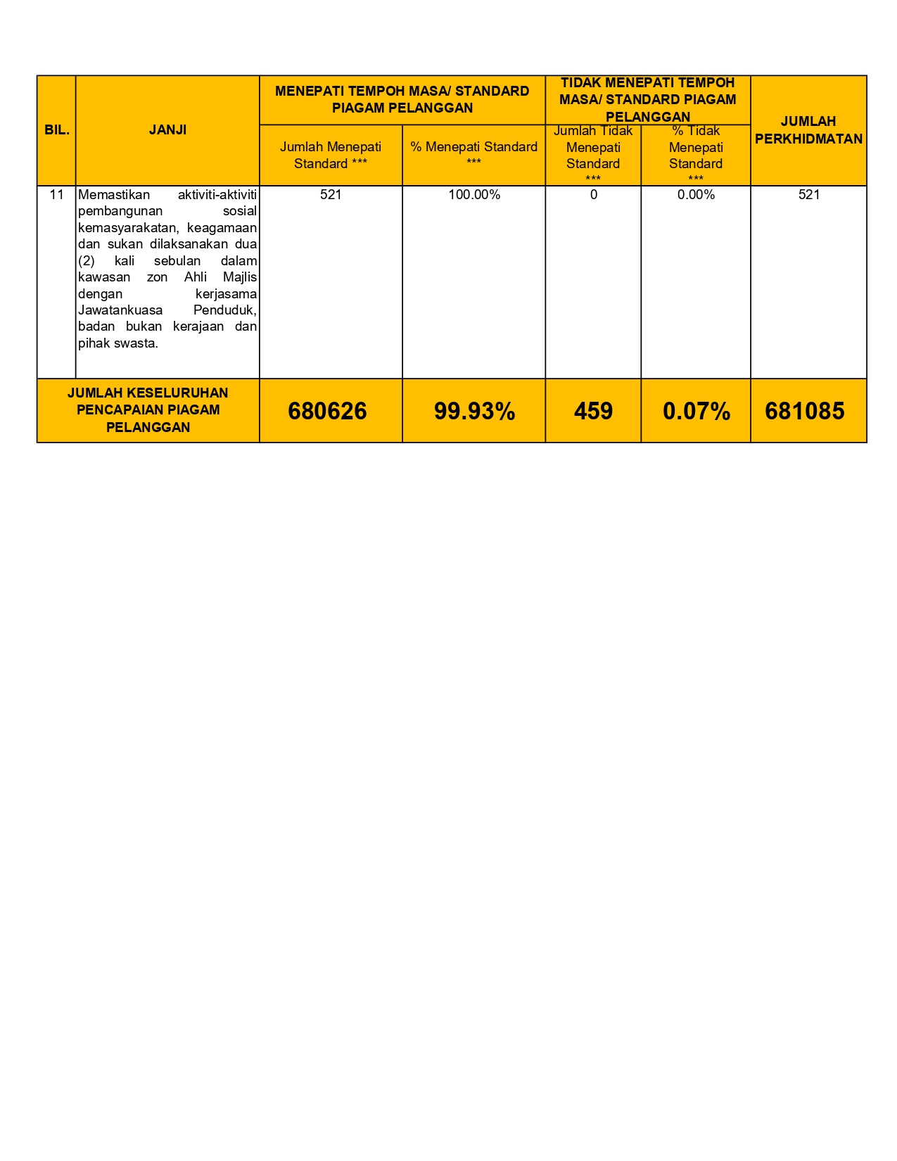 Pencapaian piagam Pelanggan MBJB