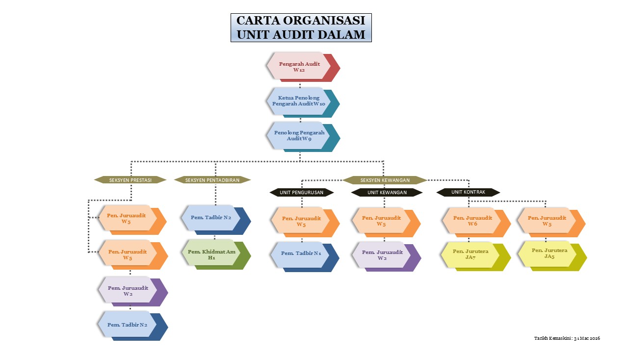 Carta Organisasi UAD