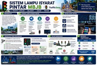 Sistem Lampu Isyarat Pintar