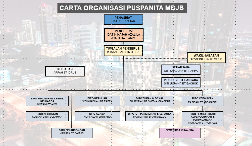CARTA ORGANISASI PUSPANITA
